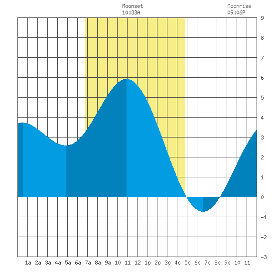 Point Mugu tide chart for Monday, December 8, 2025