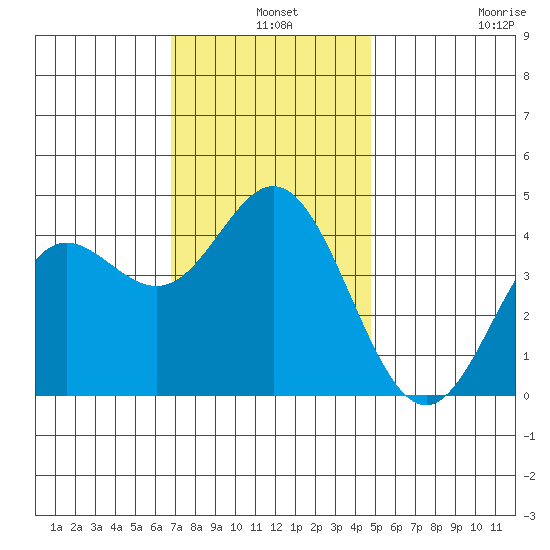 Point Mugu tide chart for Tuesday, December 9, 2025