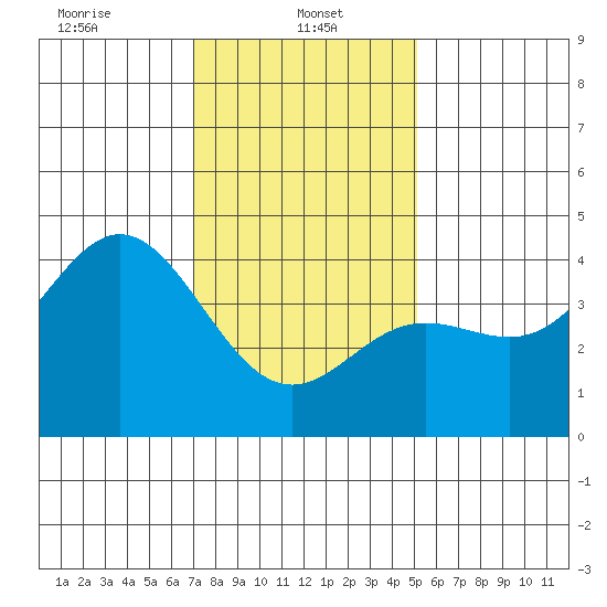 Point Mugu tide chart for Sunday, January 11, 2026