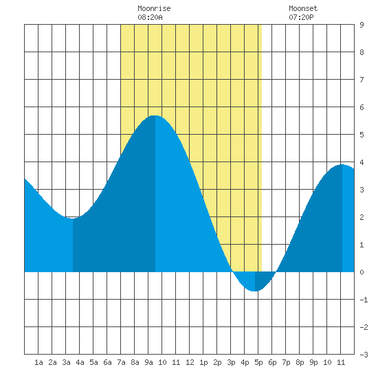 Point Mugu tide chart for Tuesday, January 20, 2026