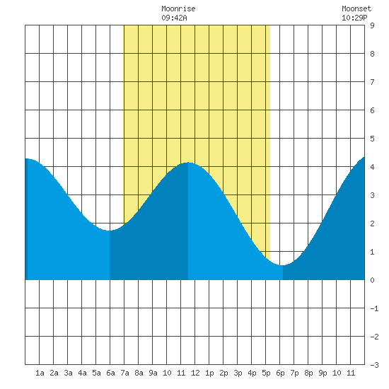 Point Mugu tide chart for Friday, January 23, 2026