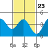 Point Mugu tide chart for Friday, January 23, 2026