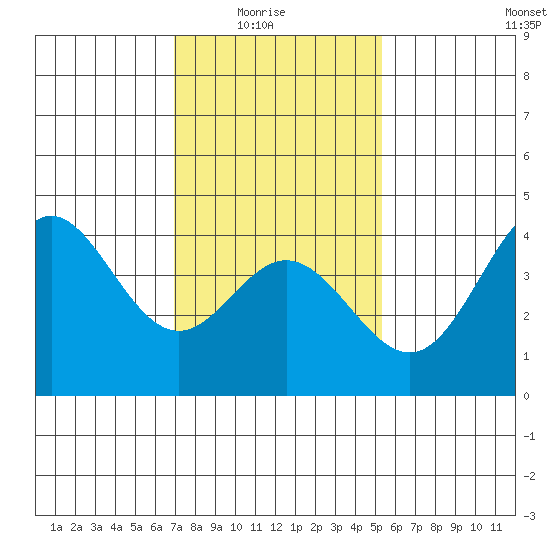 Point Mugu tide chart for Saturday, January 24, 2026