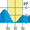 Point Mugu tide chart for Tuesday, January 27, 2026