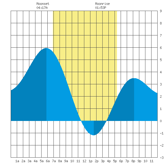 Point Mugu tide chart for Thursday, January 29, 2026