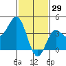 Point Mugu tide chart for Thursday, January 29, 2026