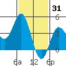 Point Mugu tide chart for Saturday, January 31, 2026