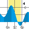 Point Mugu tide chart for Sunday, January 4, 2026