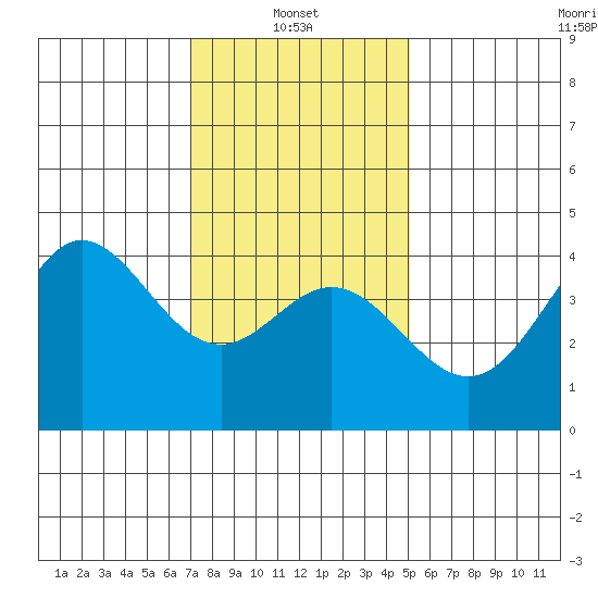 Point Mugu tide chart for Friday, January 9, 2026