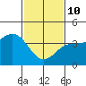 Point Mugu tide chart for Tuesday, February 10, 2026