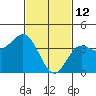Point Mugu tide chart for Thursday, February 12, 2026