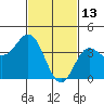 Point Mugu tide chart for Friday, February 13, 2026
