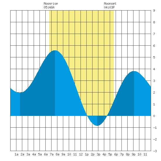 Point Mugu tide chart for Sunday, February 15, 2026