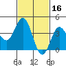 Point Mugu tide chart for Monday, February 16, 2026