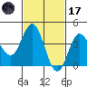 Point Mugu tide chart for Tuesday, February 17, 2026