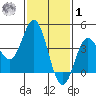 Point Mugu tide chart for Sunday, February 1, 2026