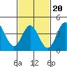 Point Mugu tide chart for Friday, February 20, 2026