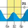 Point Mugu tide chart for Saturday, February 21, 2026
