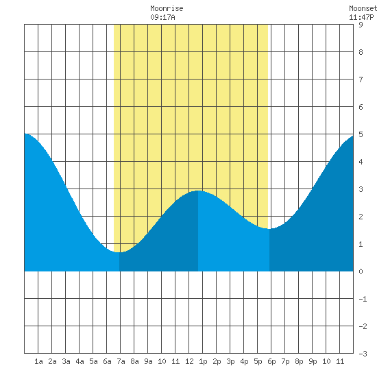 Point Mugu tide chart for Sunday, February 22, 2026