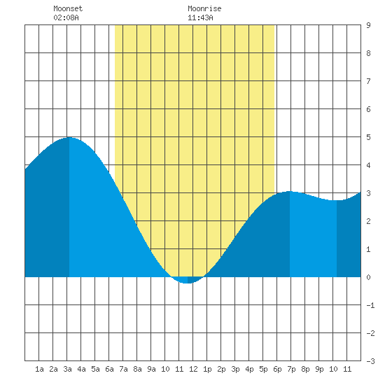Point Mugu tide chart for Wednesday, February 25, 2026
