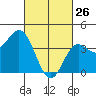 Point Mugu tide chart for Thursday, February 26, 2026