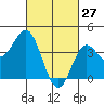Point Mugu tide chart for Friday, February 27, 2026