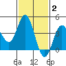 Point Mugu tide chart for Monday, February 2, 2026