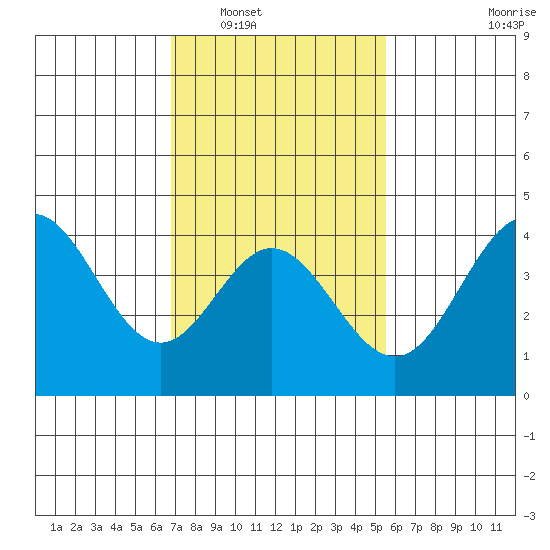 Point Mugu tide chart for Friday, February 6, 2026