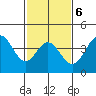 Point Mugu tide chart for Friday, February 6, 2026