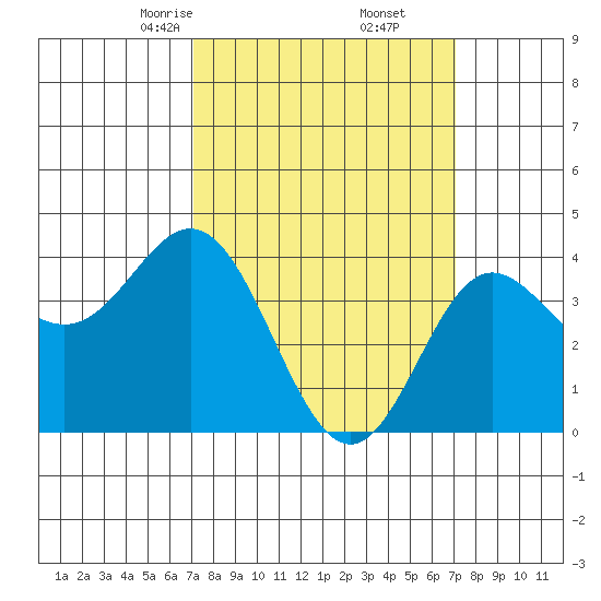 Point Mugu tide chart for Saturday, March 14, 2026