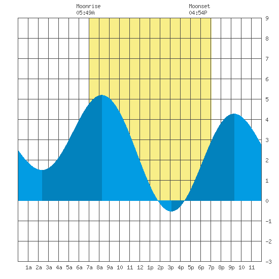 Point Mugu tide chart for Monday, March 16, 2026