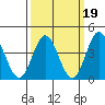 Point Mugu tide chart for Thursday, March 19, 2026