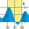 Point Mugu tide chart for Sunday, March 1, 2026