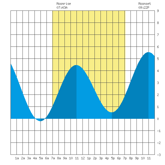 Point Mugu tide chart for Friday, March 20, 2026