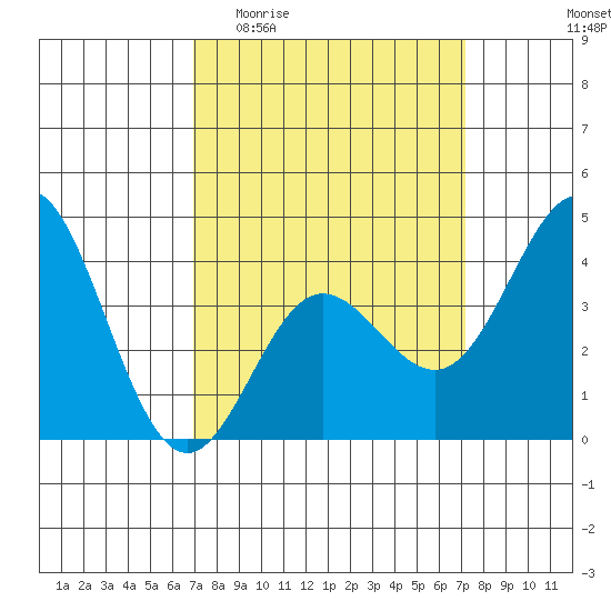 Point Mugu tide chart for Sunday, March 22, 2026