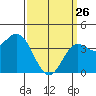 Point Mugu tide chart for Thursday, March 26, 2026