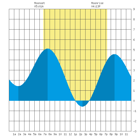 Point Mugu tide chart for Sunday, March 29, 2026