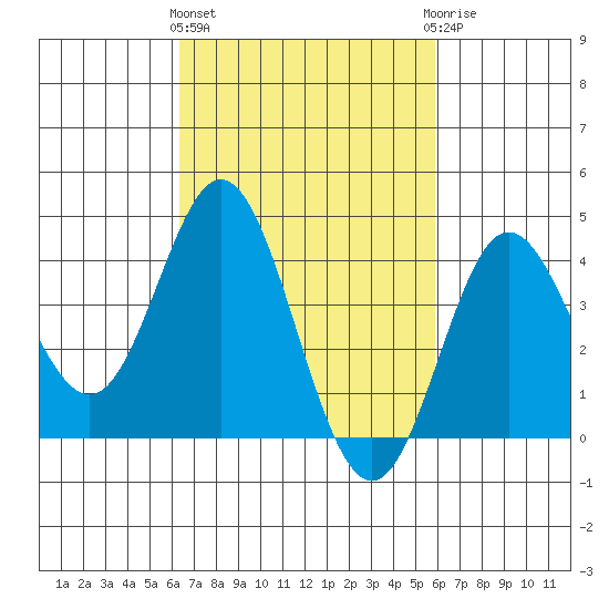 Point Mugu tide chart for Monday, March 2, 2026