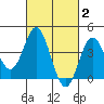 Point Mugu tide chart for Monday, March 2, 2026