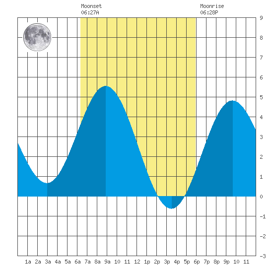 Point Mugu tide chart for Tuesday, March 3, 2026