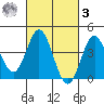 Point Mugu tide chart for Tuesday, March 3, 2026