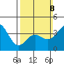 Point Mugu tide chart for Sunday, March 8, 2026