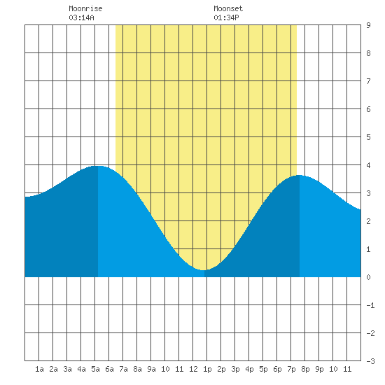 Point Mugu tide chart for Saturday, April 11, 2026