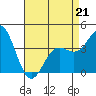 Point Mugu tide chart for Tuesday, April 21, 2026