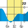 Point Mugu tide chart for Wednesday, April 22, 2026