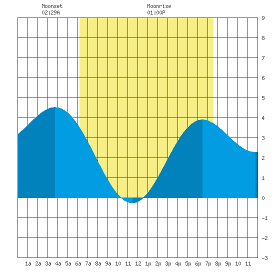 Point Mugu tide chart for Friday, April 24, 2026