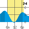 Point Mugu tide chart for Friday, April 24, 2026