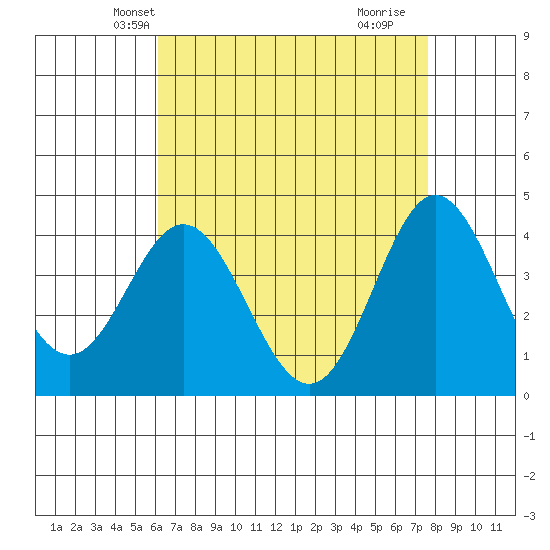 Point Mugu tide chart for Monday, April 27, 2026
