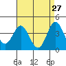 Point Mugu tide chart for Monday, April 27, 2026