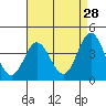 Point Mugu tide chart for Tuesday, April 28, 2026